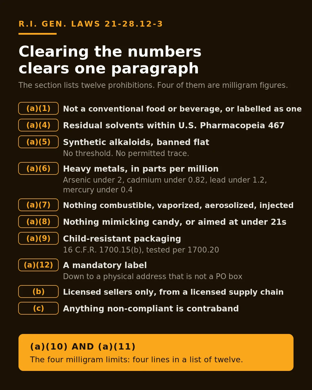 Checklist of the Rhode Island Kratom Act rules beyond concentration: flat synthetic ban, heavy metal ppm ceilings, USP 467 solvent limit, no vaporized formats, child-resistant packaging, mandatory label lines and licensed sellers only.