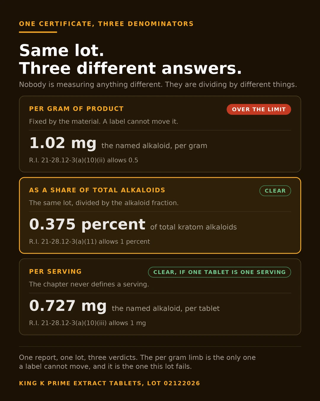Chart of one King K PRIME Extract Tablets lot read against three Rhode Island denominators: 1.02 mg per gram against a 0.5 mg limit and over it, 0.375 percent of total kratom alkaloids against a one percent limit and clear, and 0.727 mg per tablet against a 1 mg per serving limit and clear if one tablet is one serving